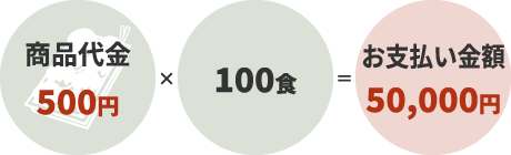出張費20,000円+商品代500円×100食=お支払い金額70,000円